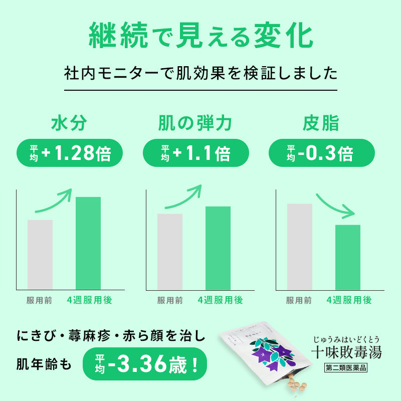 【3袋セット】くり返すニキビ・じんましん・赤ら顔に【漢方】十味敗毒湯錠 （医薬品）